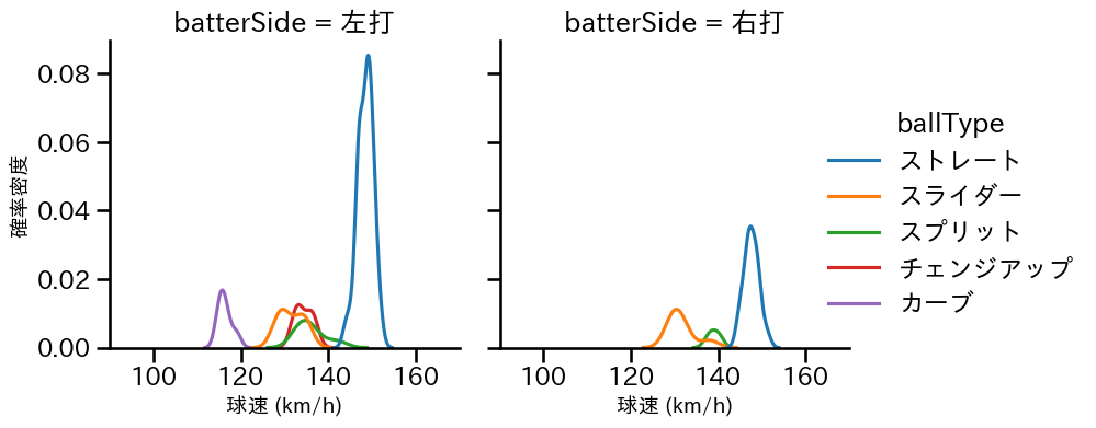 ボー・タカハシ 球種&球速の分布2(2025年レギュラーシーズン全試合)
