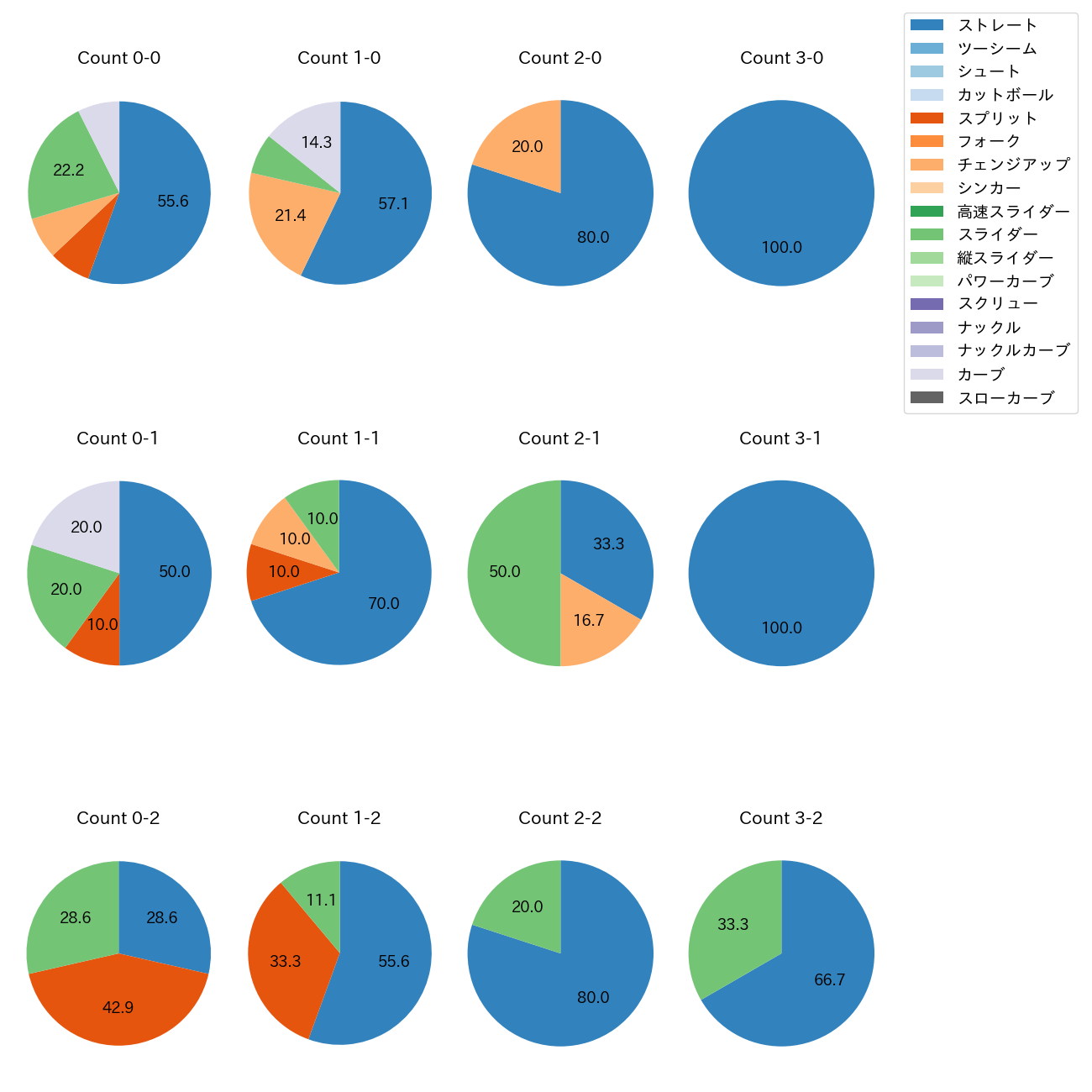ボー・タカハシ カウント別 球種割合(2025年レギュラーシーズン全試合)