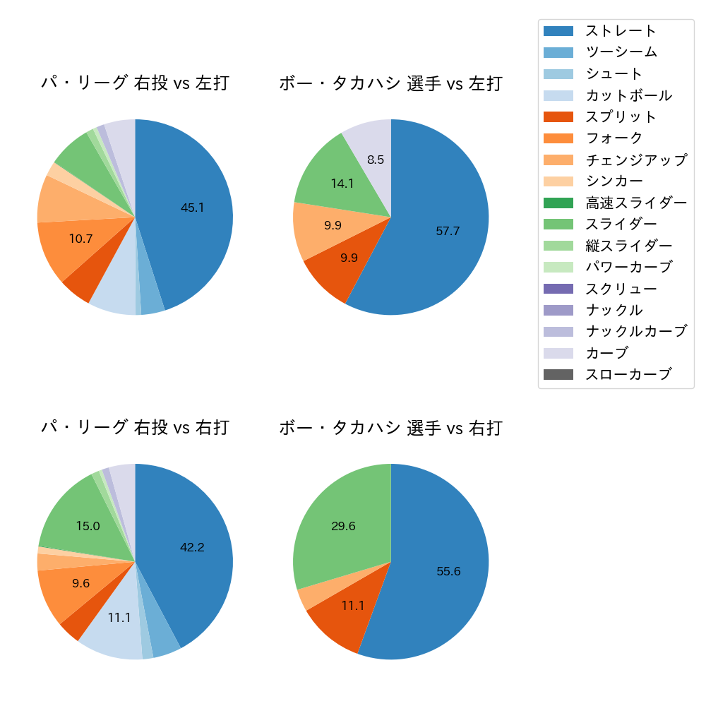 ボー・タカハシ 球種割合(2025年レギュラーシーズン全試合)