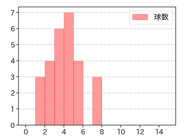 ボー・タカハシ 打者に投じた球数分布(2025年レギュラーシーズン全試合)