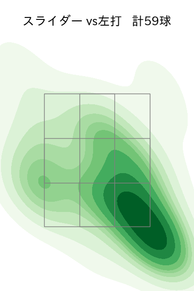 羽田 慎之介 配球ヒートマップ(2025年rs月)