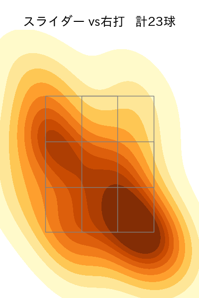 羽田 慎之介 配球ヒートマップ(2025年rs月)