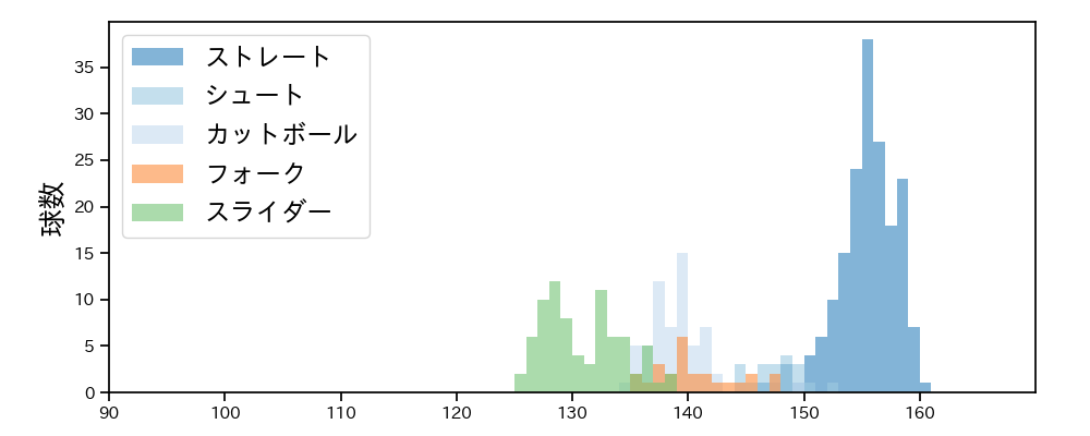 羽田 慎之介 球種&球速の分布1(2025年レギュラーシーズン全試合)