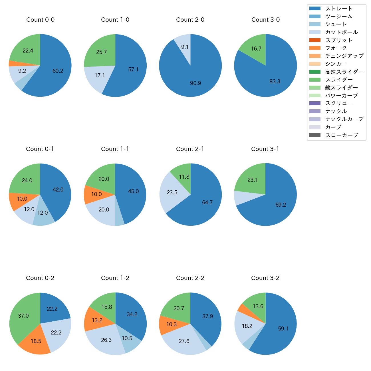 羽田 慎之介 カウント別 球種割合(2025年レギュラーシーズン全試合)