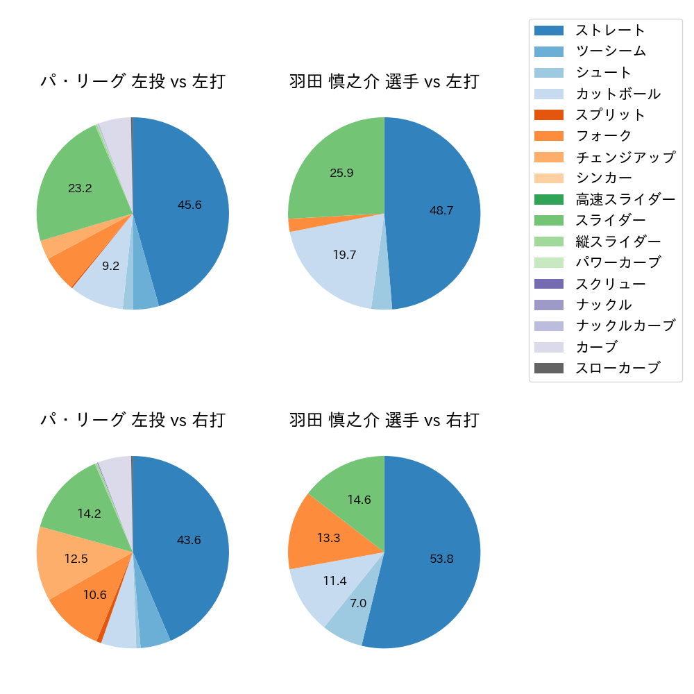 羽田 慎之介 球種割合(2025年レギュラーシーズン全試合)