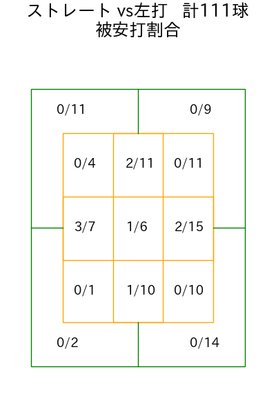 羽田 慎之介 コース別被安打割合(2025年rs月)