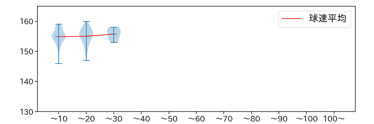 羽田 慎之介 球数による球速(ストレート)の推移(2025年レギュラーシーズン全試合)
