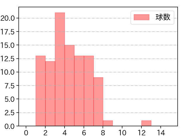 羽田 慎之介 打者に投じた球数分布(2025年レギュラーシーズン全試合)