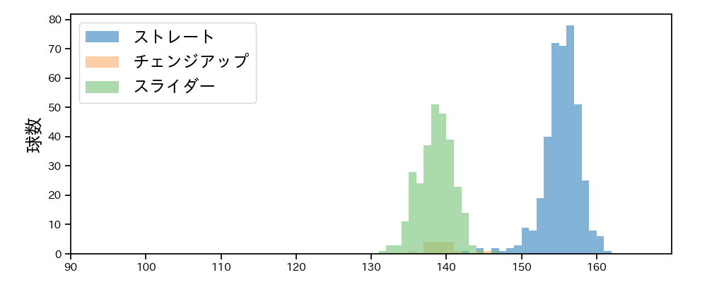 ウィンゲンター 球種&球速の分布1(2025年レギュラーシーズン全試合)