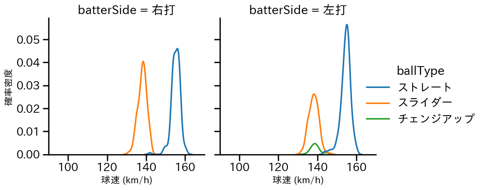 ウィンゲンター 球種&球速の分布2(2025年レギュラーシーズン全試合)