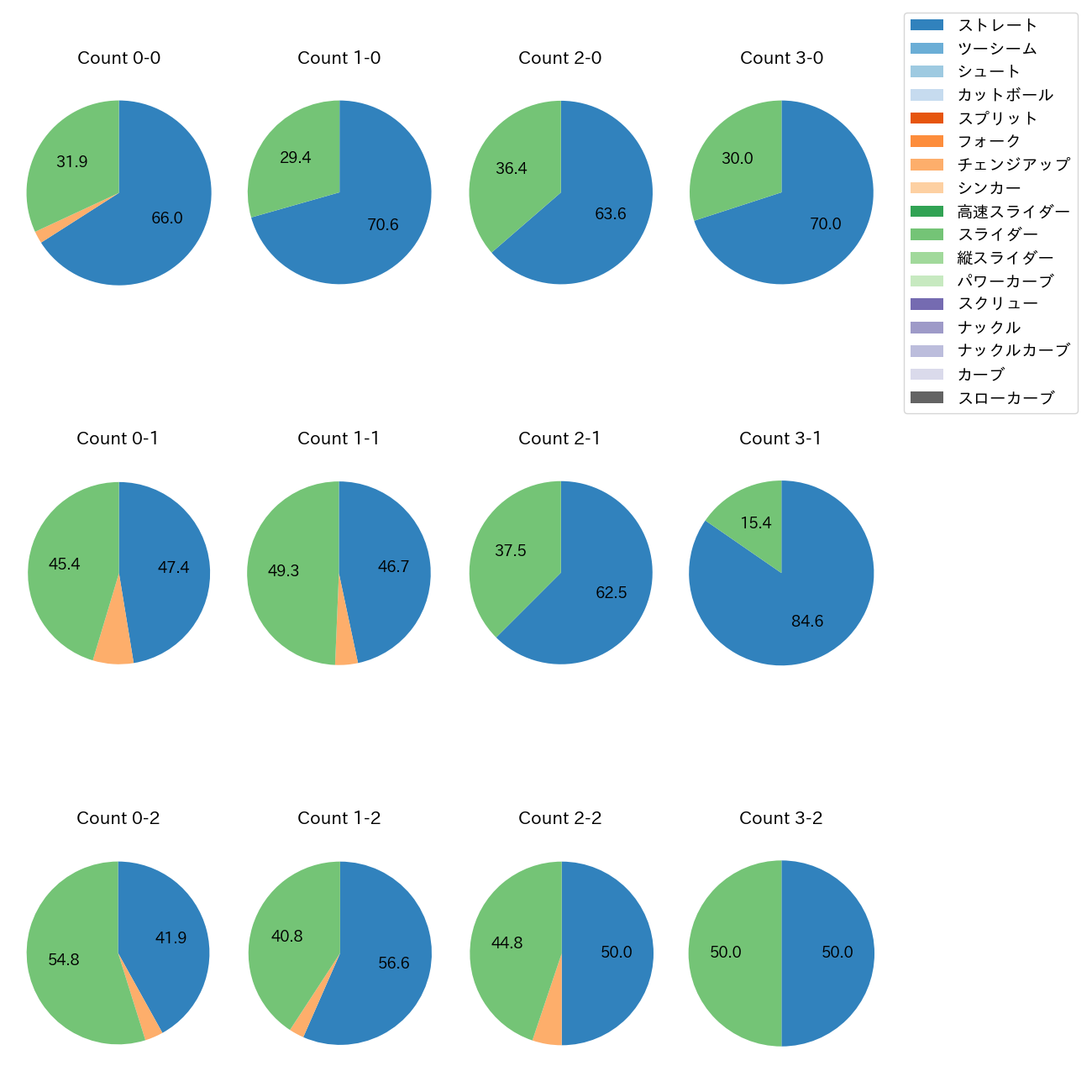 ウィンゲンター カウント別 球種割合(2025年レギュラーシーズン全試合)