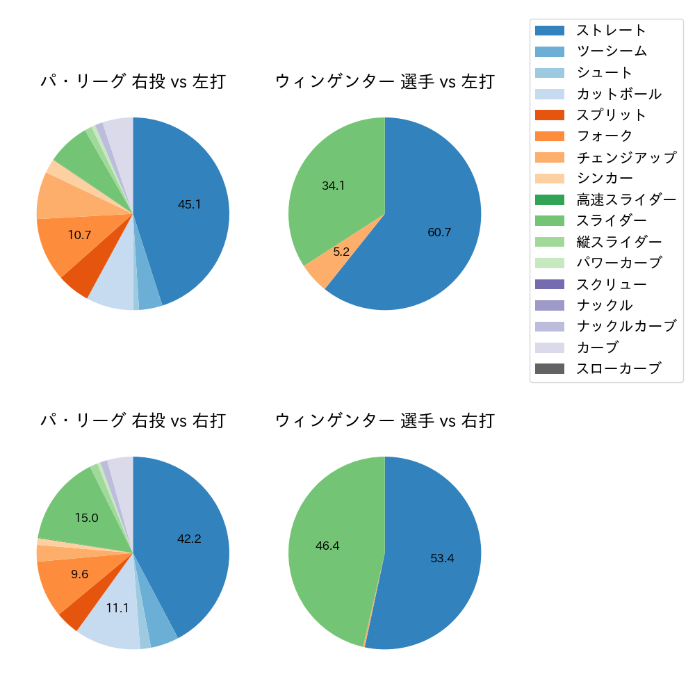 ウィンゲンター 球種割合(2025年レギュラーシーズン全試合)