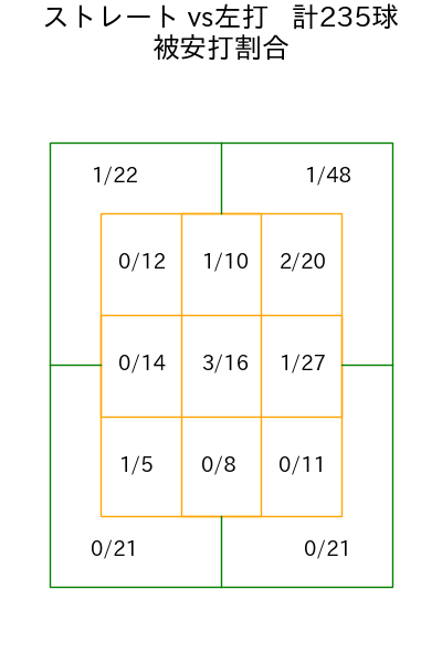 ウィンゲンター コース別被安打割合(2025年rs月)