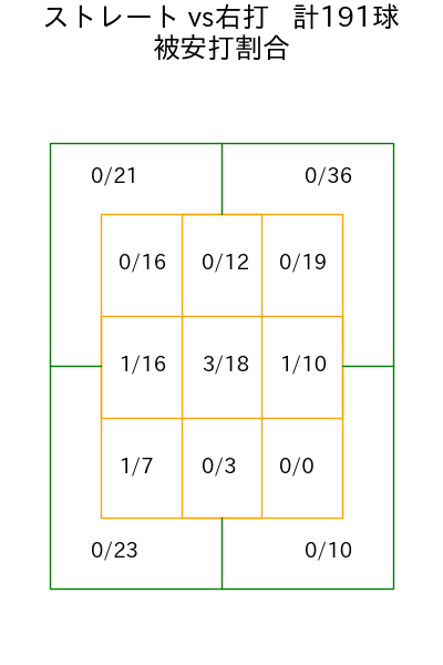 ウィンゲンター コース別被安打割合(2025年rs月)