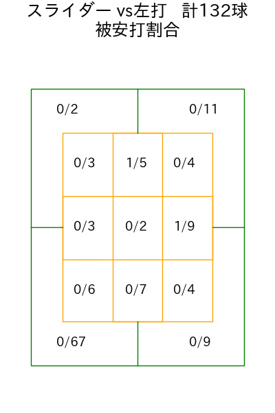ウィンゲンター コース別被安打割合(2025年rs月)