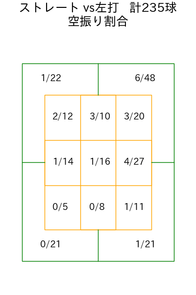 ウィンゲンター コース別空振り割合(2025年rs月)