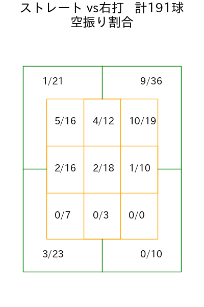ウィンゲンター コース別空振り割合(2025年rs月)