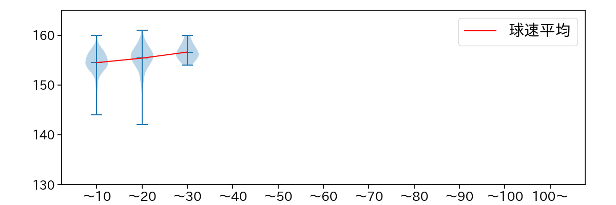 ウィンゲンター 球数による球速(ストレート)の推移(2025年レギュラーシーズン全試合)