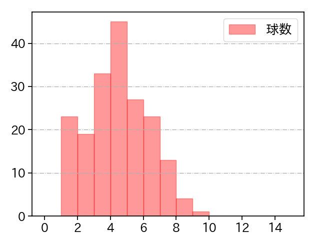 ウィンゲンター 打者に投じた球数分布(2025年レギュラーシーズン全試合)