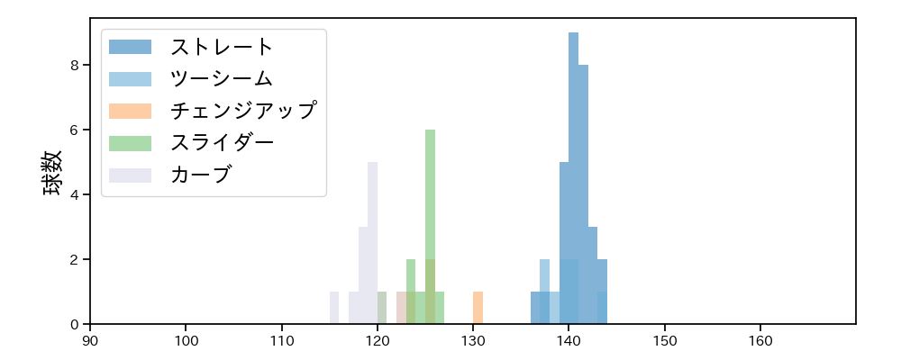 杉山 遙希 球種&球速の分布1(2025年レギュラーシーズン全試合)