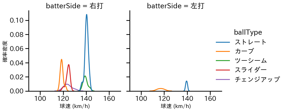 杉山 遙希 球種&球速の分布2(2025年レギュラーシーズン全試合)
