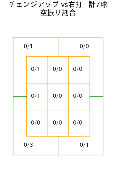 杉山 遙希 コース別空振り割合(2025年rs月)