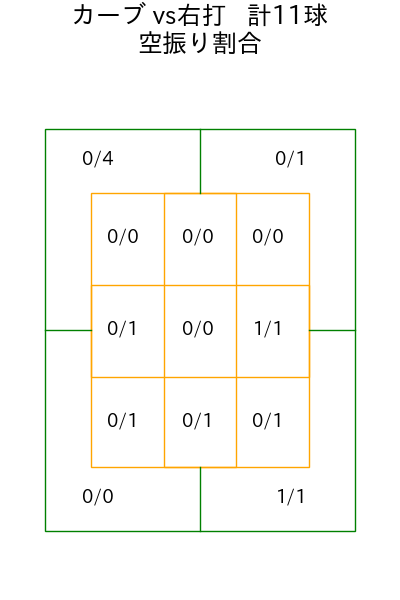 杉山 遙希 コース別空振り割合(2025年rs月)