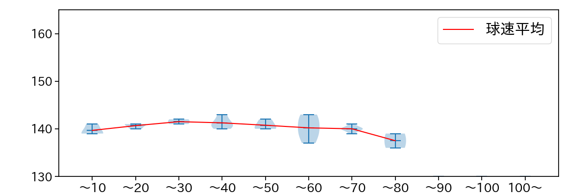 杉山 遙希 球数による球速(ストレート)の推移(2025年レギュラーシーズン全試合)