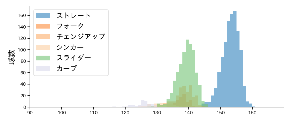 今井 達也 球種&球速の分布1(2025年レギュラーシーズン全試合)