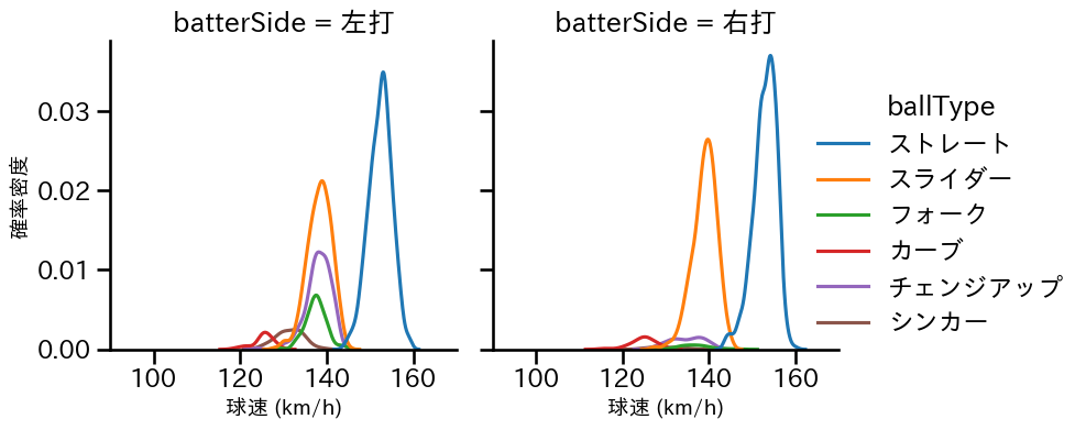 今井 達也 球種&球速の分布2(2025年レギュラーシーズン全試合)