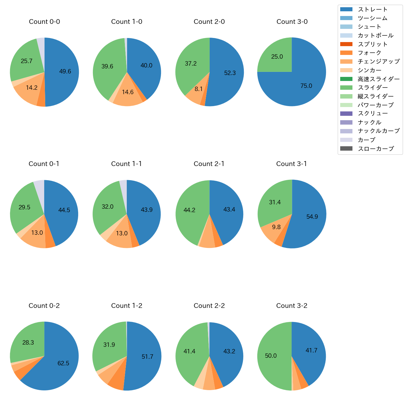 今井 達也 カウント別 球種割合(2025年レギュラーシーズン全試合)