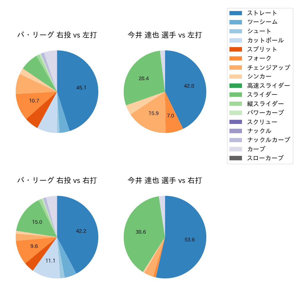今井 達也 球種割合(2025年レギュラーシーズン全試合)