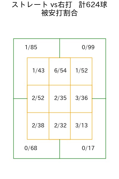今井 達也 コース別被安打割合(2025年rs月)