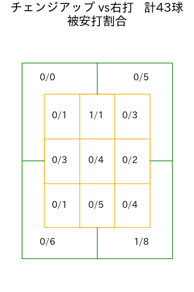 今井 達也 コース別被安打割合(2025年rs月)