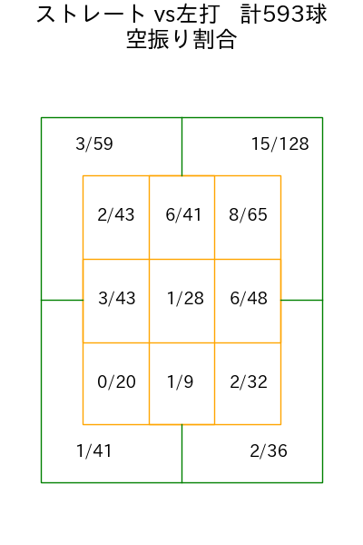 今井 達也 コース別空振り割合(2025年rs月)
