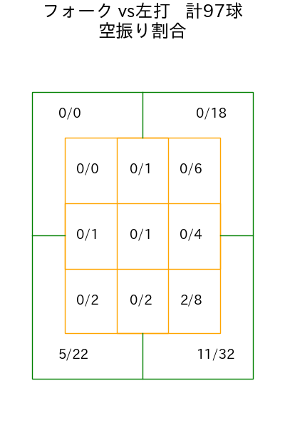 今井 達也 コース別空振り割合(2025年rs月)