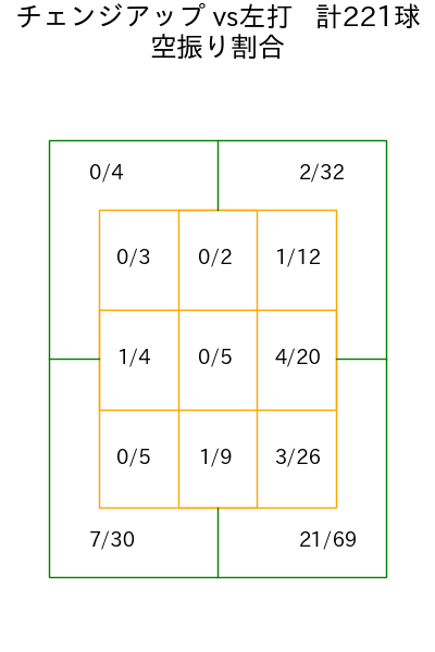 今井 達也 コース別空振り割合(2025年rs月)
