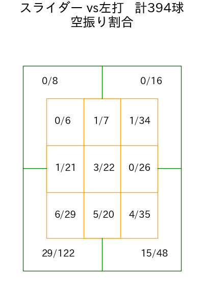 今井 達也 コース別空振り割合(2025年rs月)