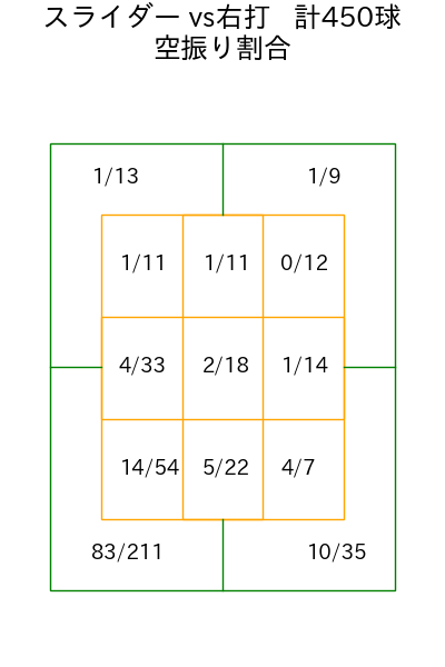 今井 達也 コース別空振り割合(2025年rs月)