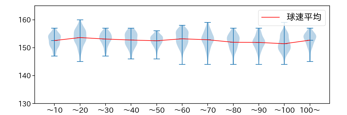 今井 達也 球数による球速(ストレート)の推移(2025年レギュラーシーズン全試合)