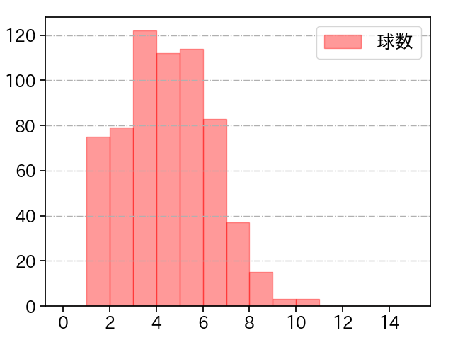 今井 達也 打者に投じた球数分布(2025年レギュラーシーズン全試合)