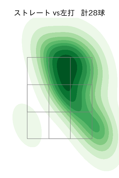 佐々木 健 配球ヒートマップ(2025年rs月)