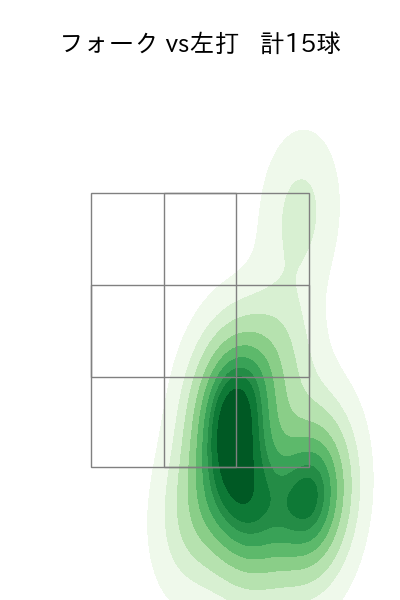 佐々木 健 配球ヒートマップ(2025年rs月)