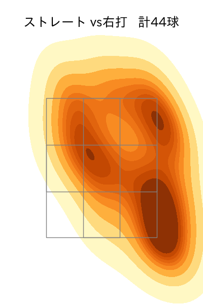 佐々木 健 配球ヒートマップ(2025年rs月)