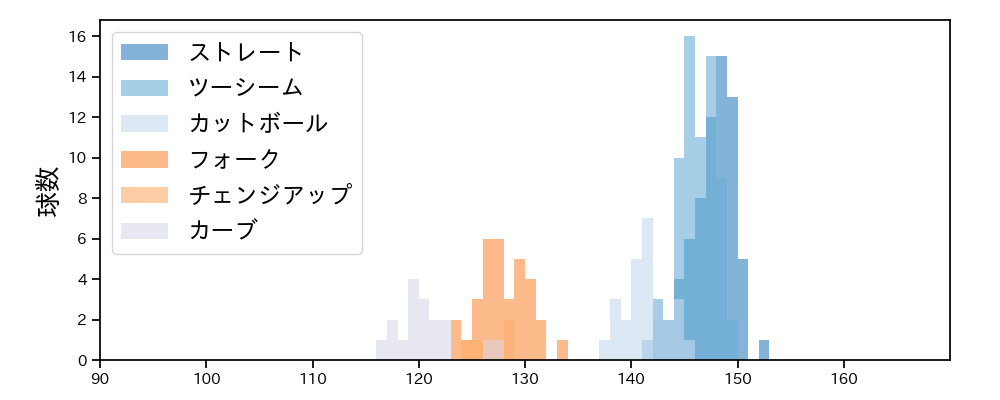 佐々木 健 球種&球速の分布1(2025年レギュラーシーズン全試合)