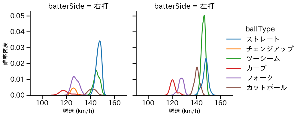 佐々木 健 球種&球速の分布2(2025年レギュラーシーズン全試合)