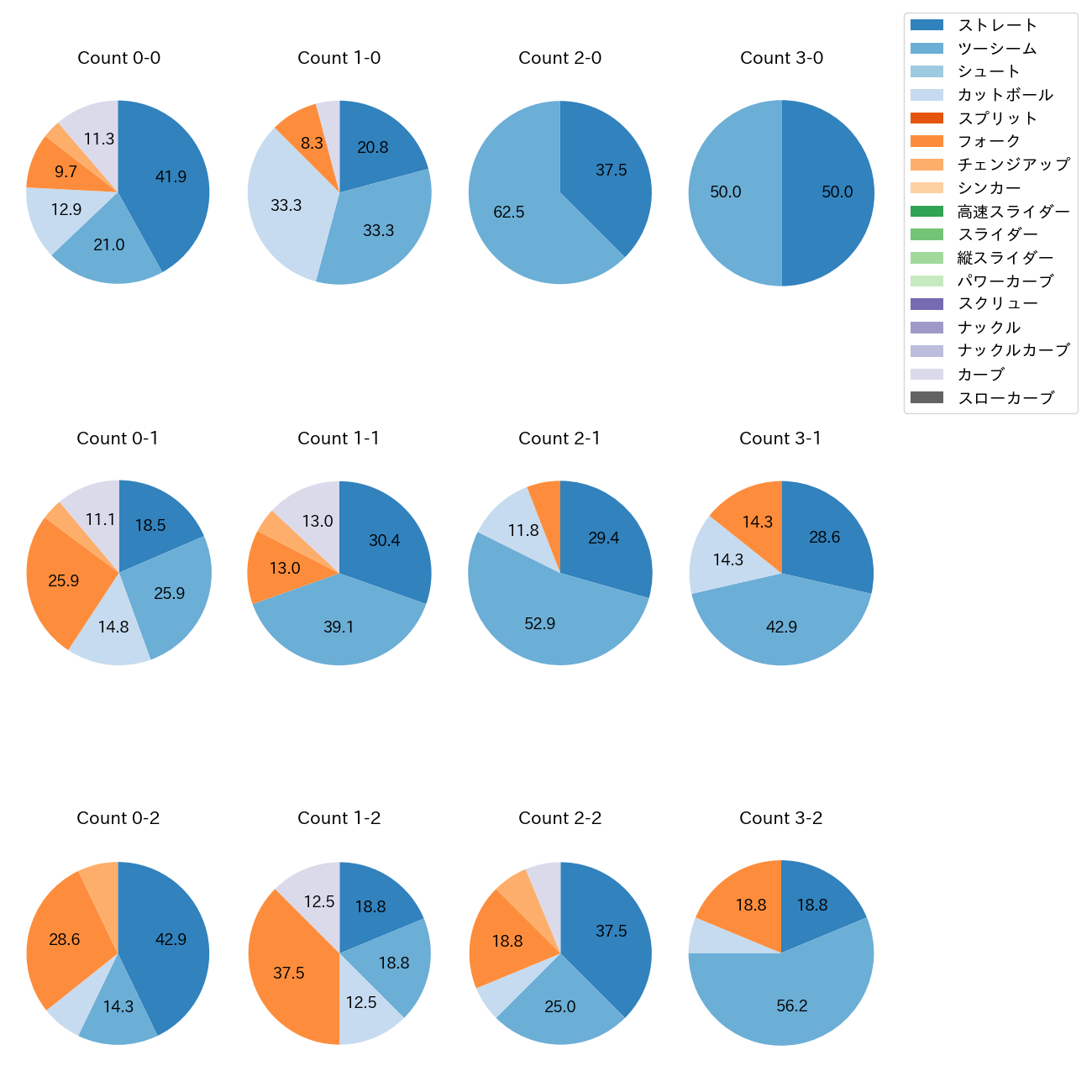 佐々木 健 カウント別 球種割合(2025年レギュラーシーズン全試合)