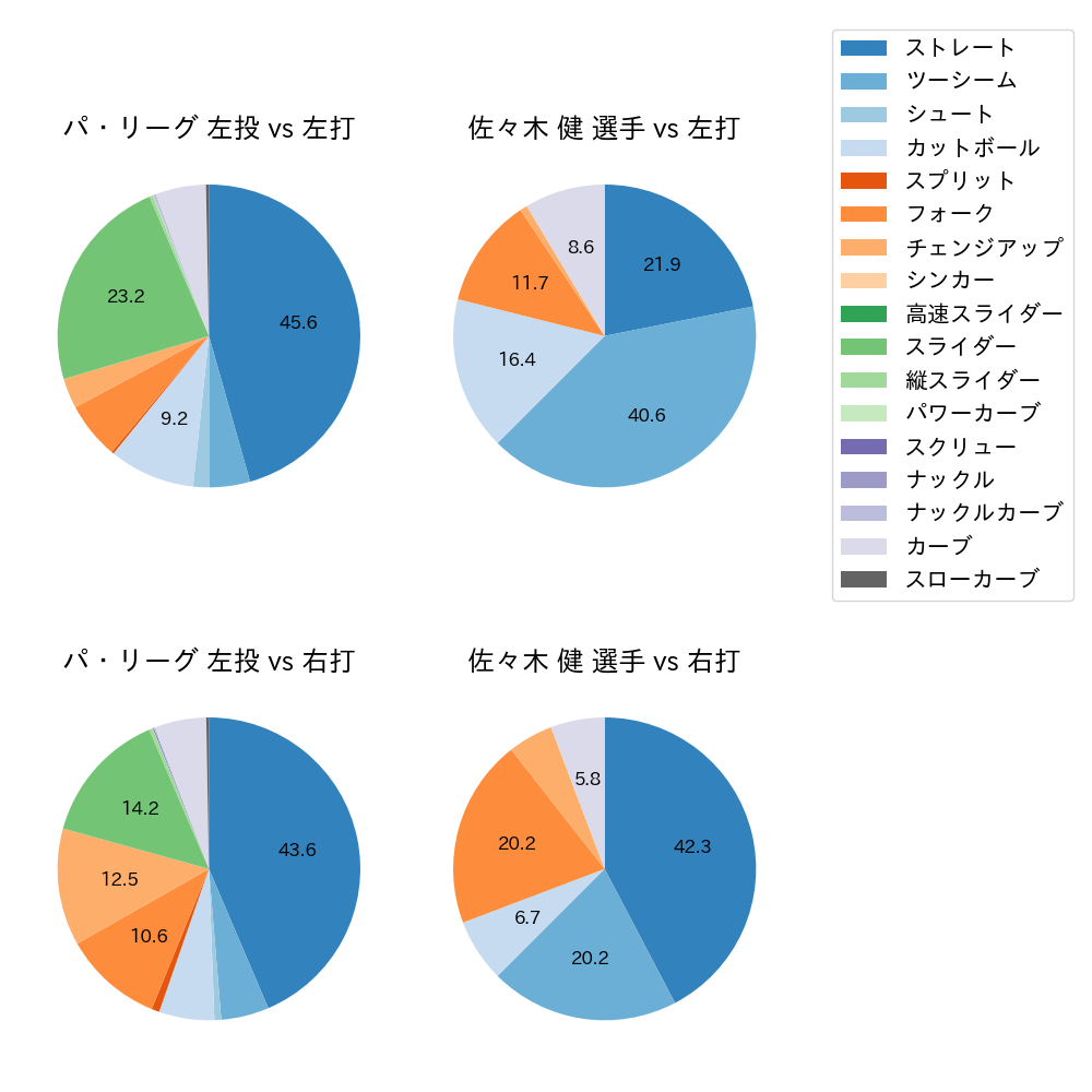 佐々木 健 球種割合(2025年レギュラーシーズン全試合)