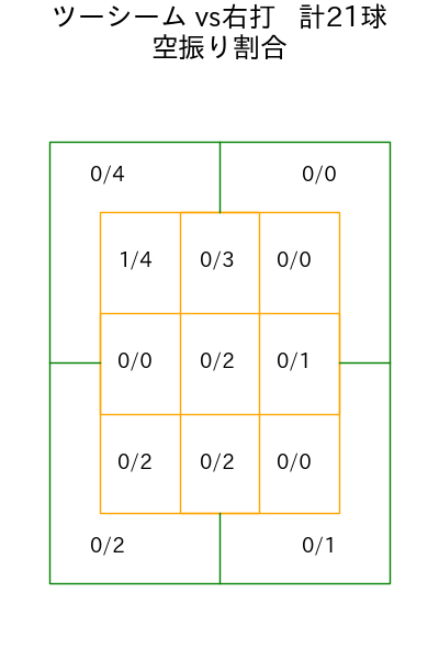 佐々木 健 コース別空振り割合(2025年rs月)