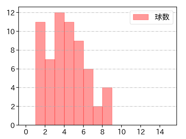 佐々木 健 打者に投じた球数分布(2025年レギュラーシーズン全試合)